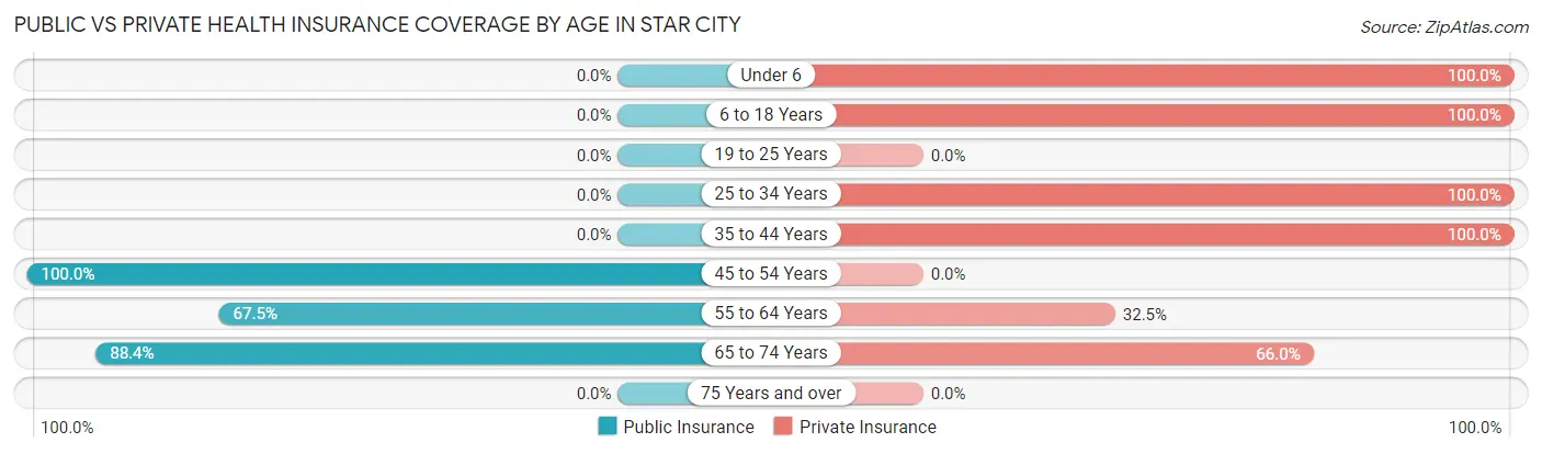 Public vs Private Health Insurance Coverage by Age in Star City