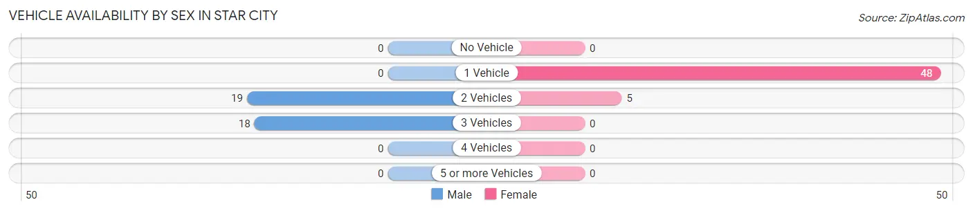 Vehicle Availability by Sex in Star City