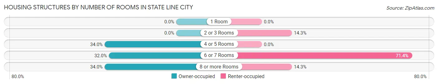 Housing Structures by Number of Rooms in State Line City
