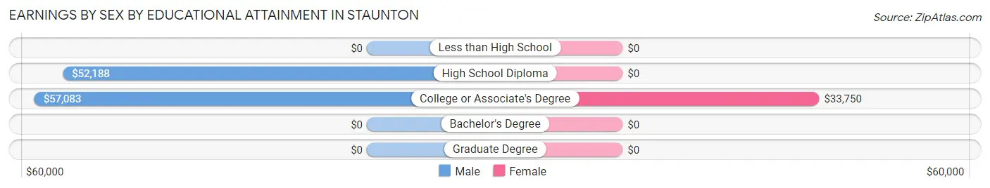 Earnings by Sex by Educational Attainment in Staunton