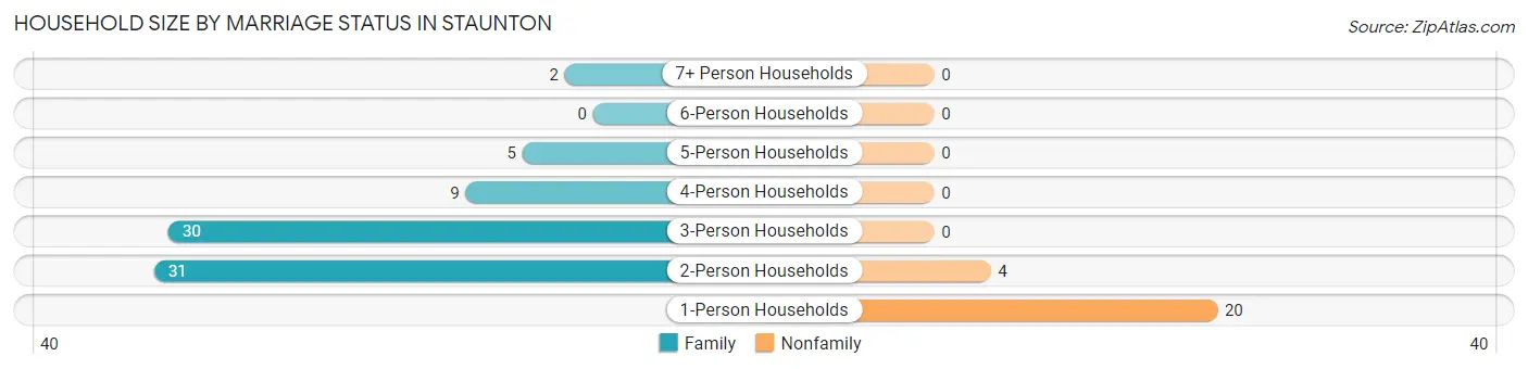 Household Size by Marriage Status in Staunton