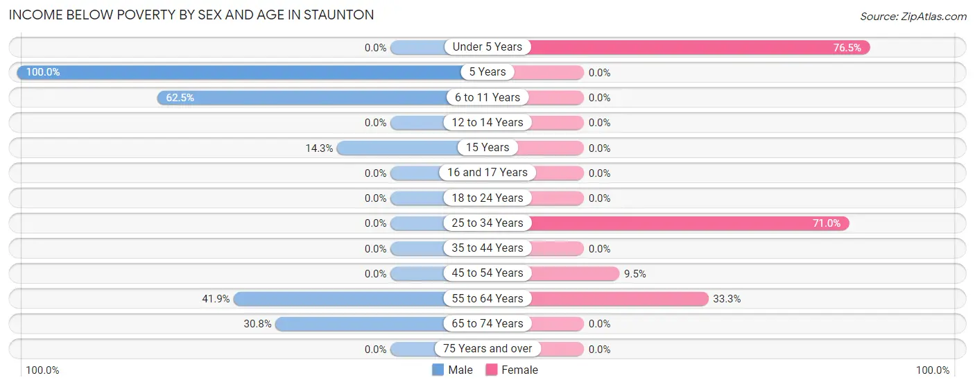 Income Below Poverty by Sex and Age in Staunton