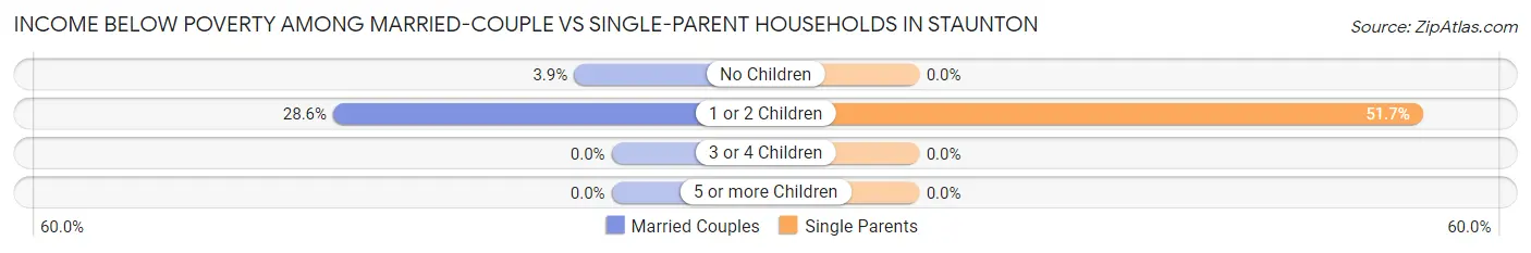 Income Below Poverty Among Married-Couple vs Single-Parent Households in Staunton