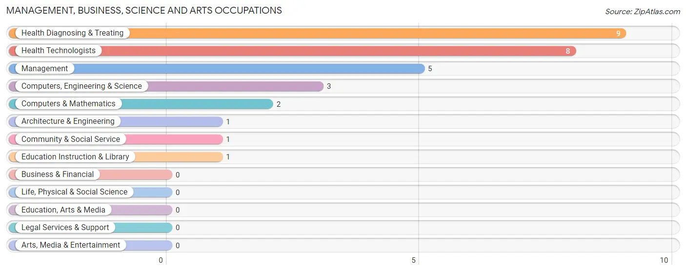 Management, Business, Science and Arts Occupations in Staunton