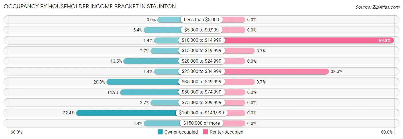 Occupancy by Householder Income Bracket in Staunton