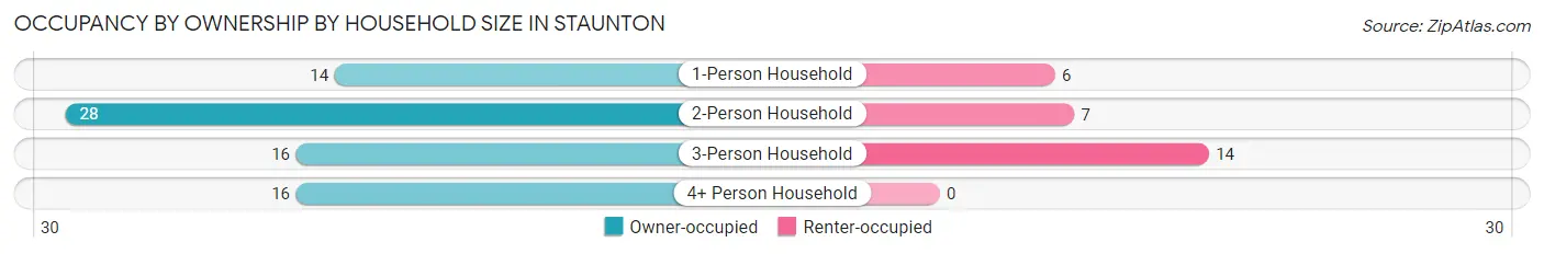 Occupancy by Ownership by Household Size in Staunton