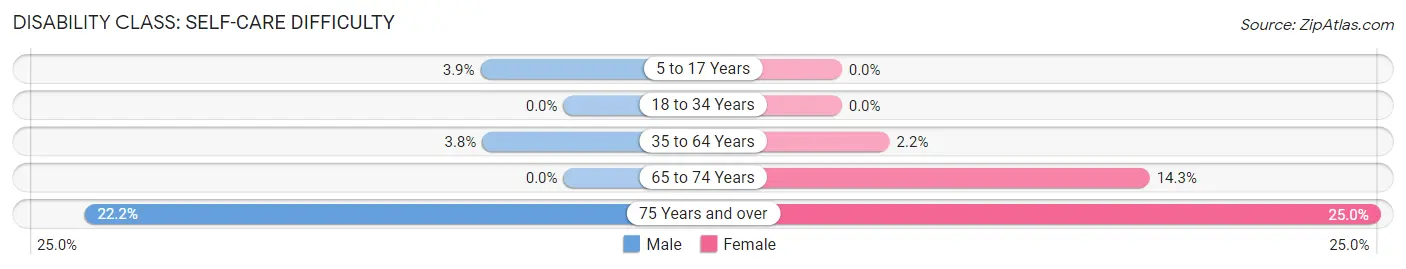 Disability in Staunton: <span>Self-Care Difficulty</span>