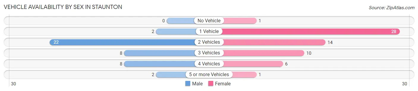 Vehicle Availability by Sex in Staunton
