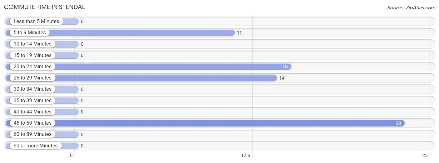 Commute Time in Stendal