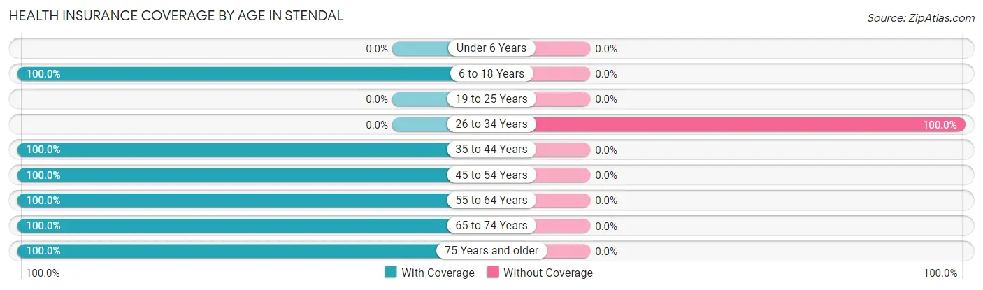 Health Insurance Coverage by Age in Stendal
