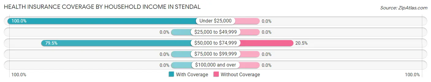 Health Insurance Coverage by Household Income in Stendal