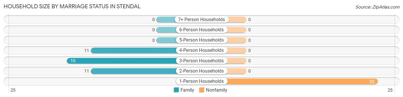Household Size by Marriage Status in Stendal