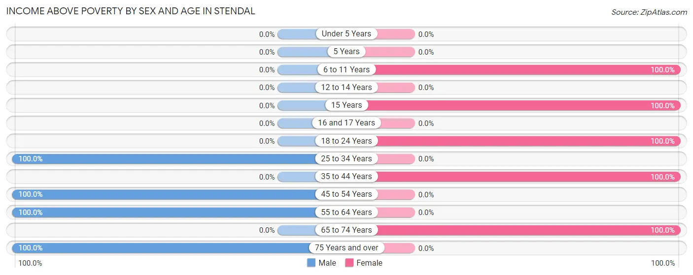 Income Above Poverty by Sex and Age in Stendal