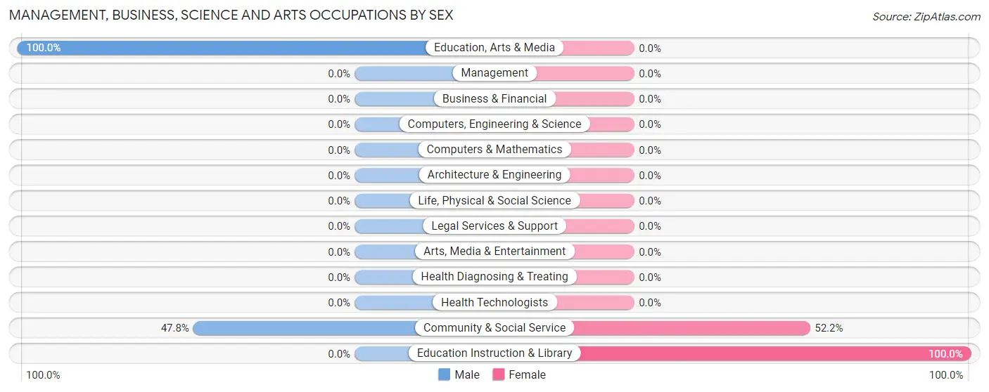 Management, Business, Science and Arts Occupations by Sex in Stendal