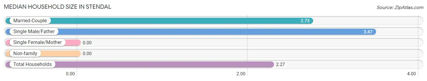 Median Household Size in Stendal