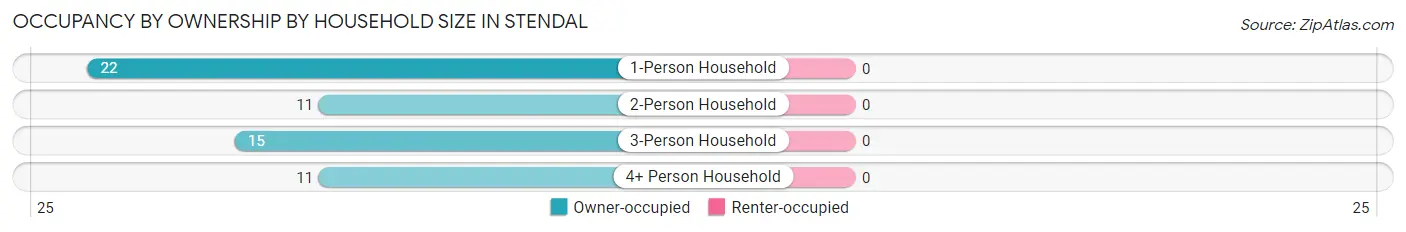 Occupancy by Ownership by Household Size in Stendal