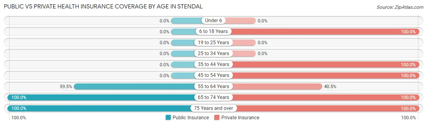 Public vs Private Health Insurance Coverage by Age in Stendal