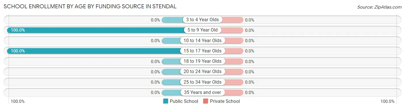 School Enrollment by Age by Funding Source in Stendal