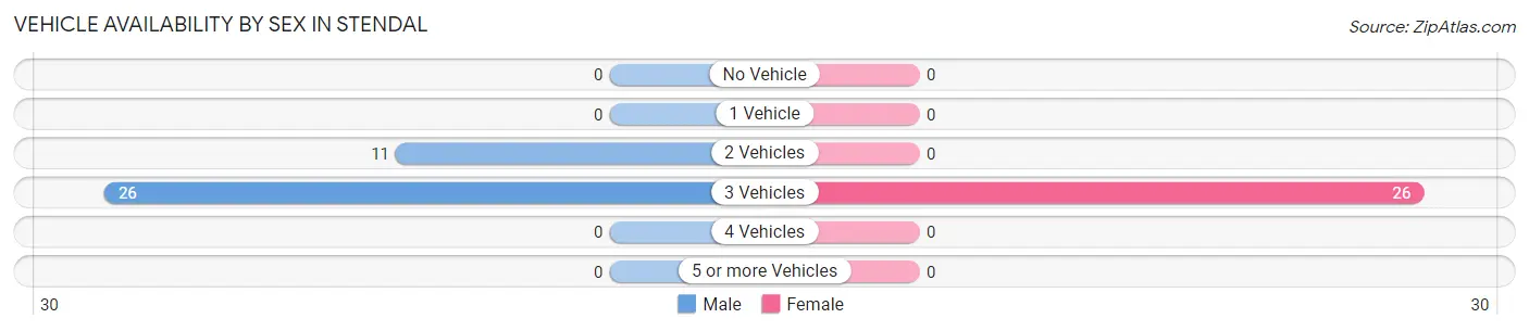 Vehicle Availability by Sex in Stendal