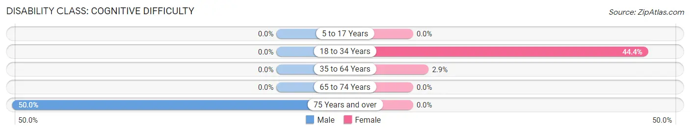 Disability in Stilesville: <span>Cognitive Difficulty</span>