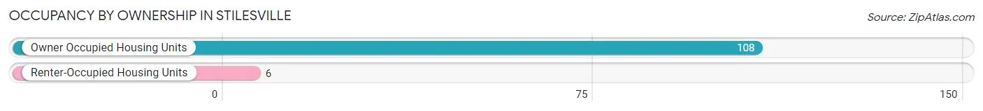 Occupancy by Ownership in Stilesville