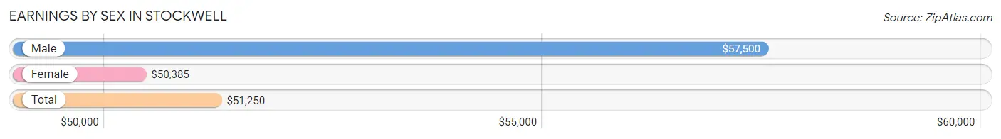 Earnings by Sex in Stockwell