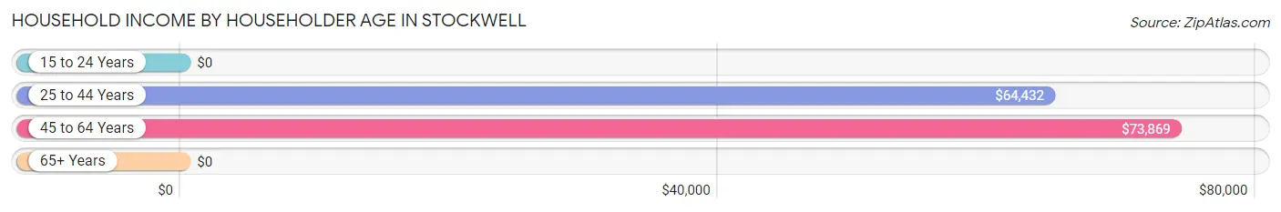 Household Income by Householder Age in Stockwell