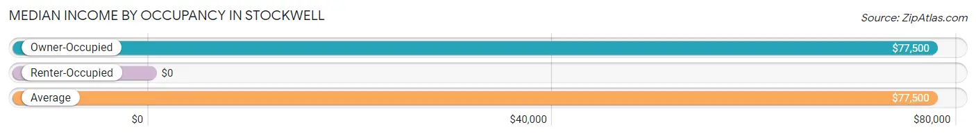 Median Income by Occupancy in Stockwell