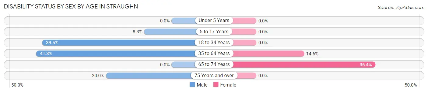 Disability Status by Sex by Age in Straughn