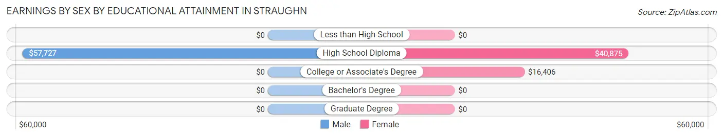 Earnings by Sex by Educational Attainment in Straughn