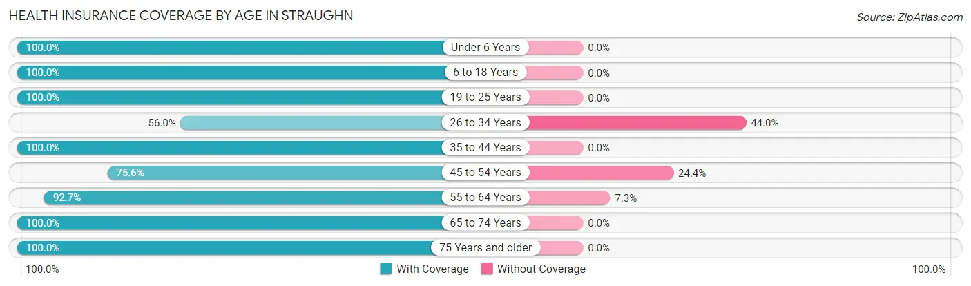 Health Insurance Coverage by Age in Straughn