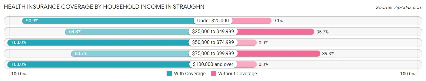 Health Insurance Coverage by Household Income in Straughn