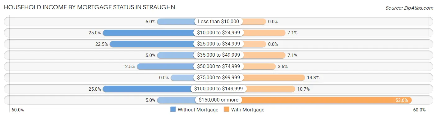 Household Income by Mortgage Status in Straughn