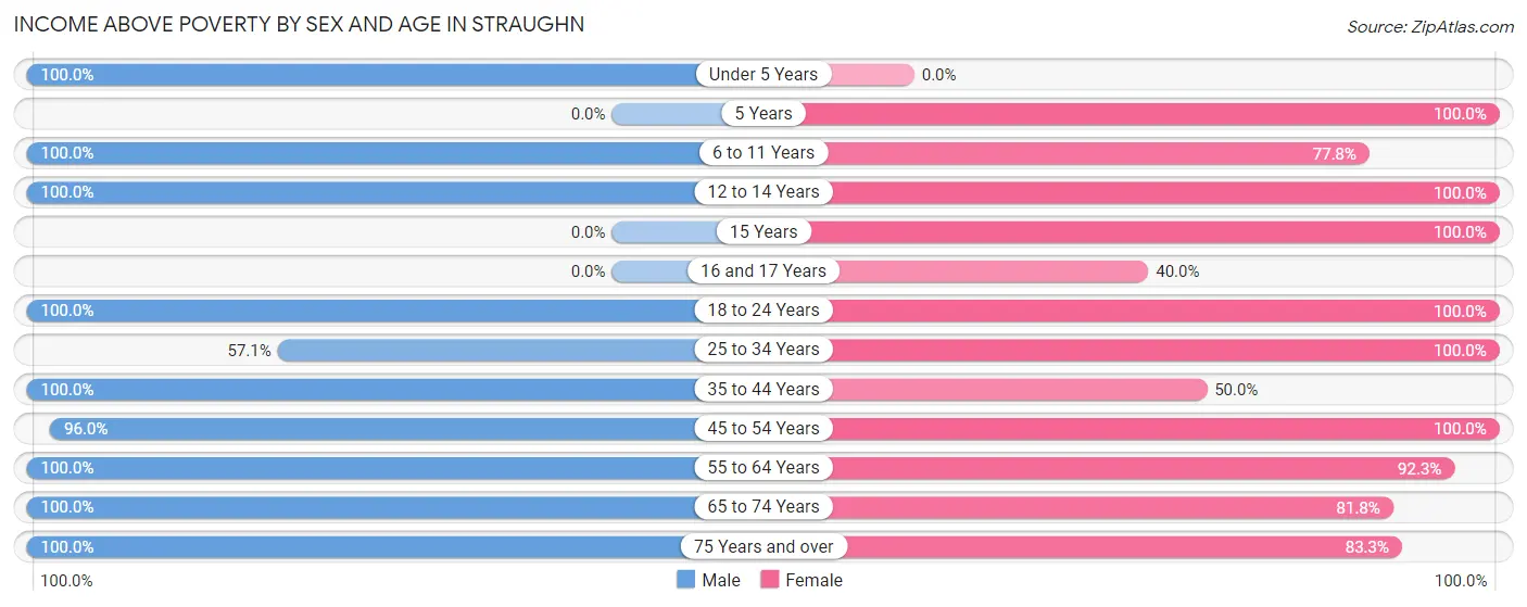 Income Above Poverty by Sex and Age in Straughn
