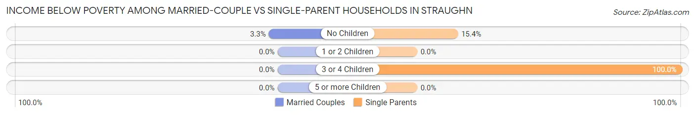 Income Below Poverty Among Married-Couple vs Single-Parent Households in Straughn
