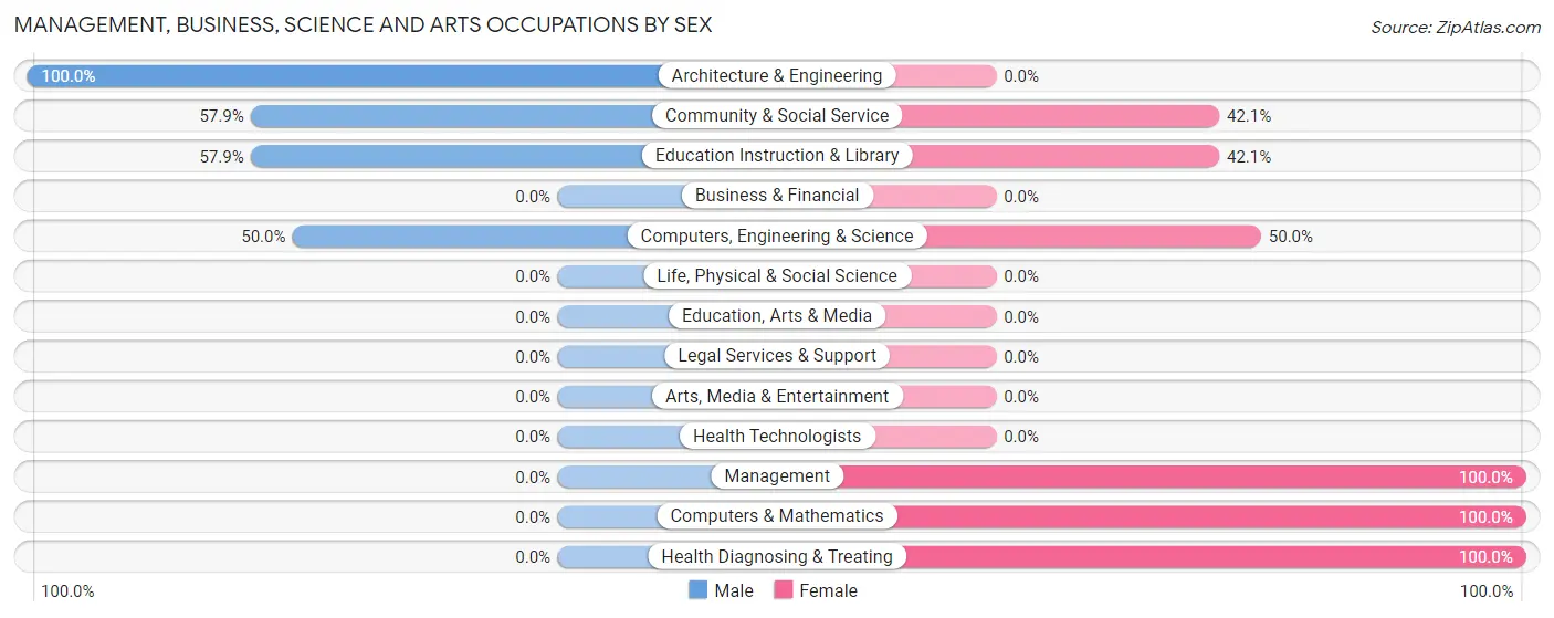 Management, Business, Science and Arts Occupations by Sex in Straughn