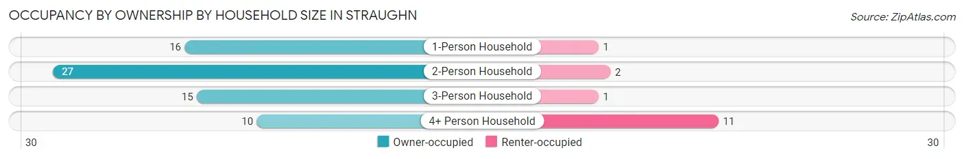 Occupancy by Ownership by Household Size in Straughn