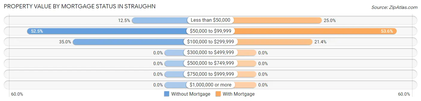 Property Value by Mortgage Status in Straughn