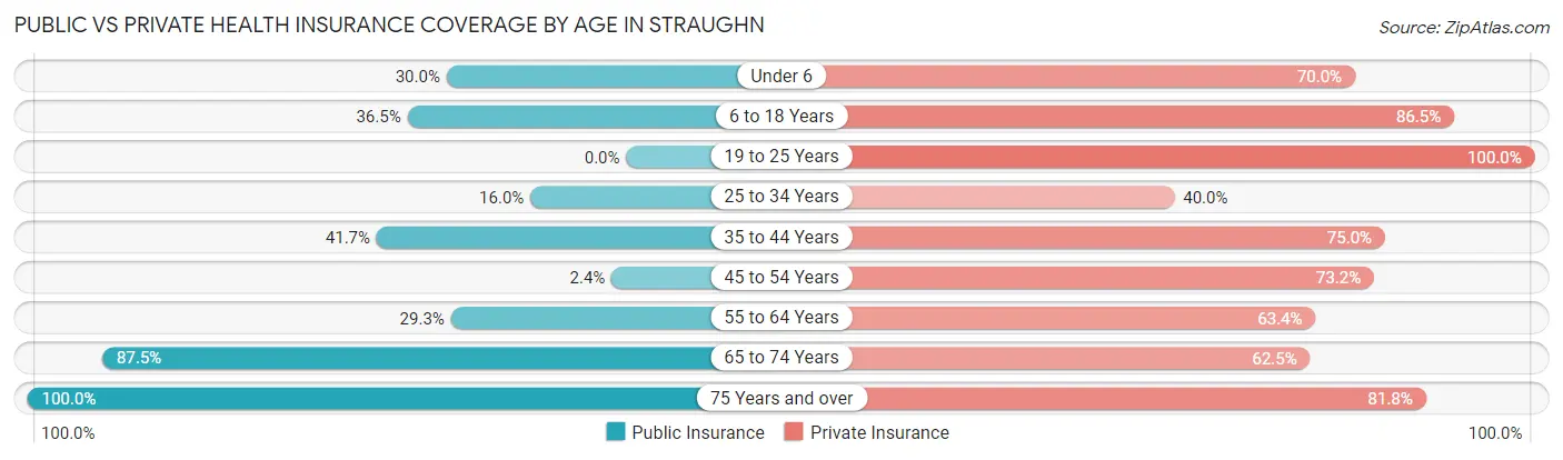 Public vs Private Health Insurance Coverage by Age in Straughn