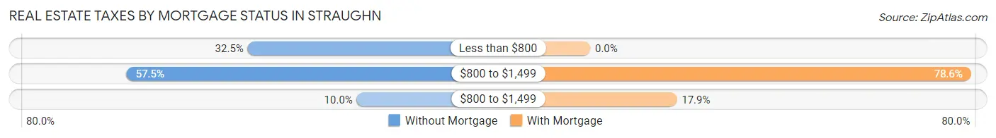 Real Estate Taxes by Mortgage Status in Straughn