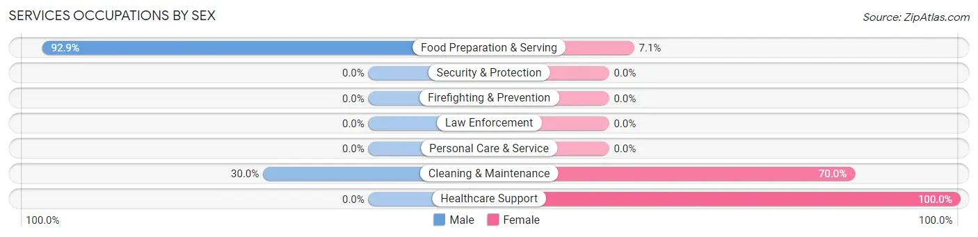 Services Occupations by Sex in Straughn