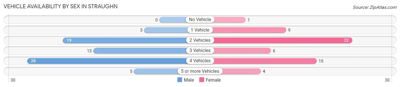 Vehicle Availability by Sex in Straughn