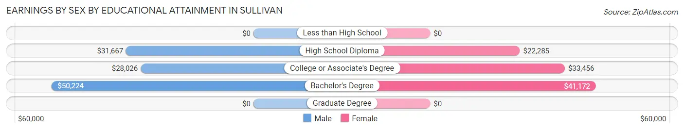 Earnings by Sex by Educational Attainment in Sullivan
