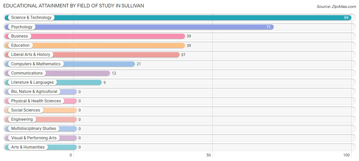 Educational Attainment by Field of Study in Sullivan