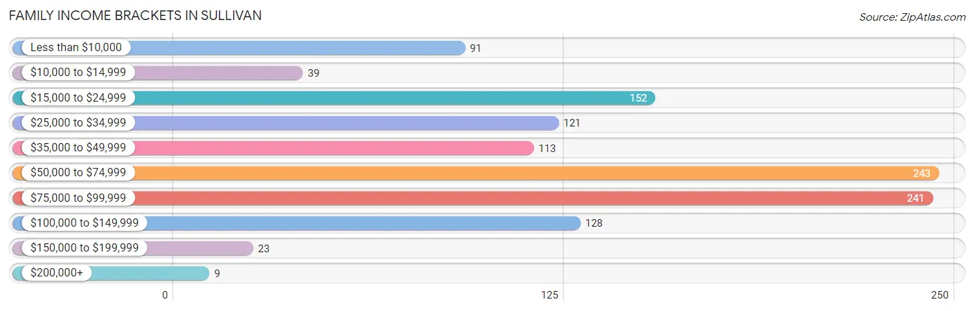 Family Income Brackets in Sullivan