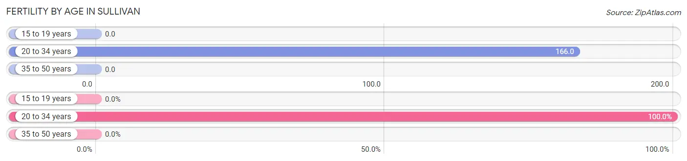 Female Fertility by Age in Sullivan