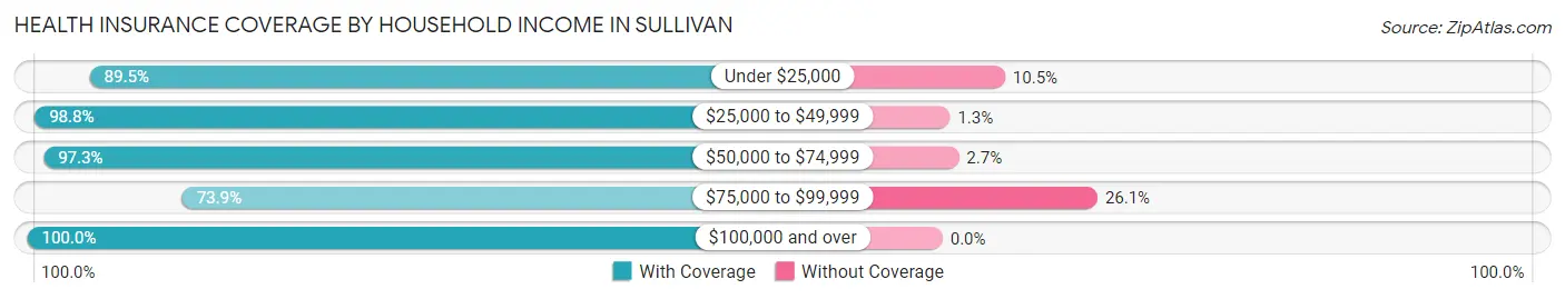 Health Insurance Coverage by Household Income in Sullivan