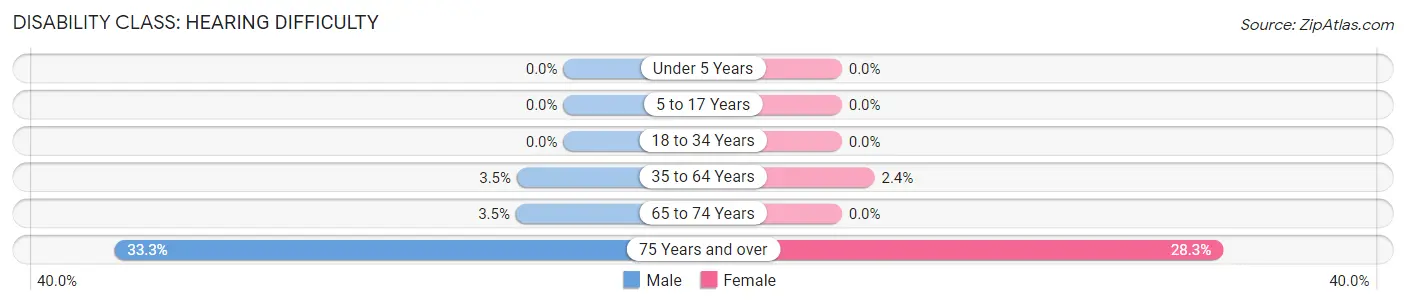 Disability in Sullivan: <span>Hearing Difficulty</span>