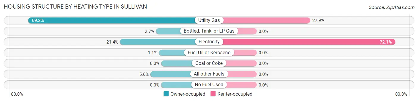 Housing Structure by Heating Type in Sullivan