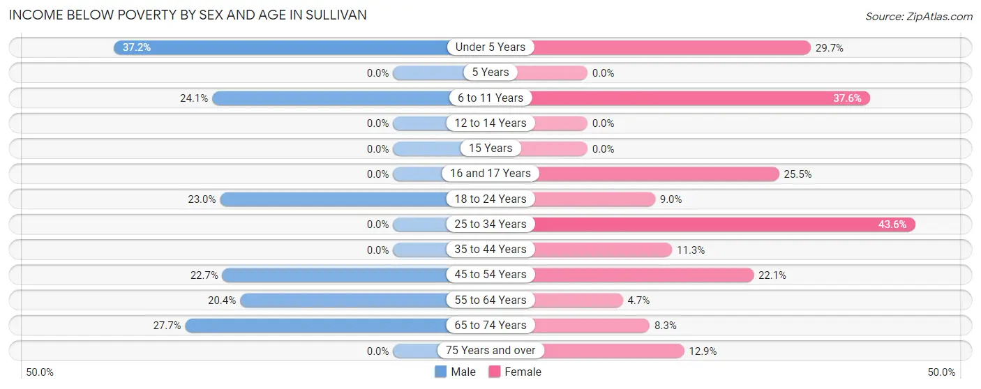 Income Below Poverty by Sex and Age in Sullivan